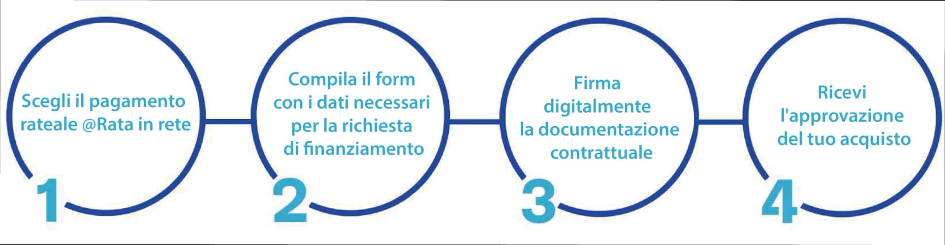 Processo Rate in Rete