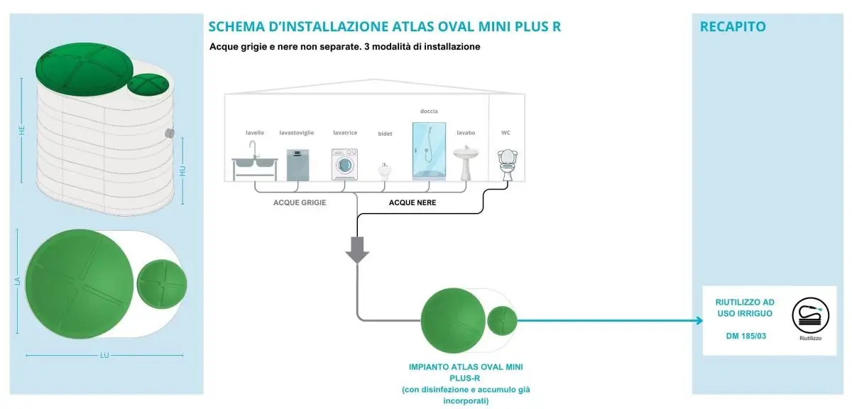 Schema d'installazione mini depuratore acque reflue domestico - acque grigie e nere non separate: