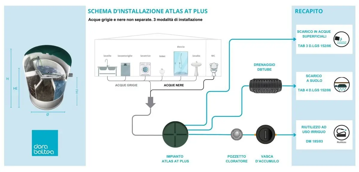 Schema d'installazione depuratore acque reflue domestico - acque grigie e nere non separate: