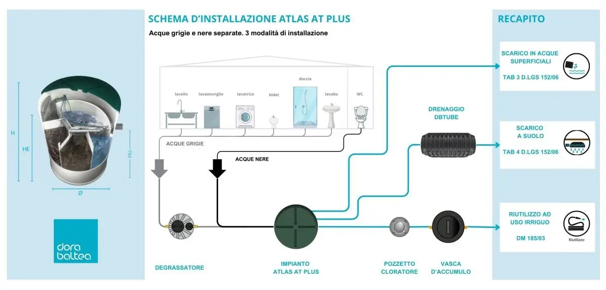 Schema d'installazione depuratore acque reflue domestico - acque grigie e nere separate: