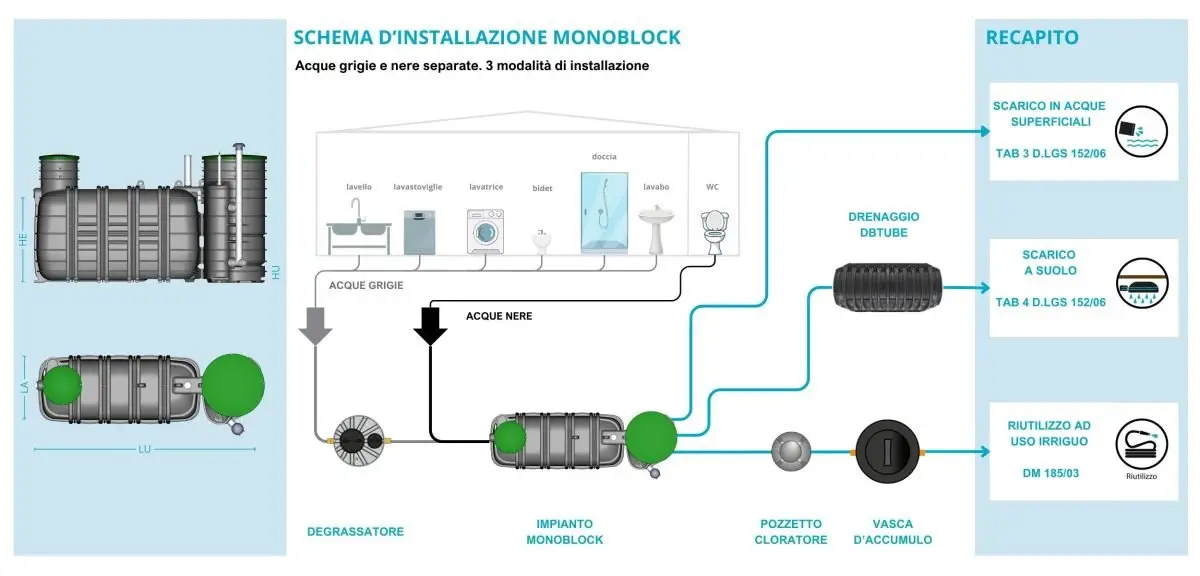 Schema d'installazione depuratore acque reflue domestico - acque grigie e nere separate: