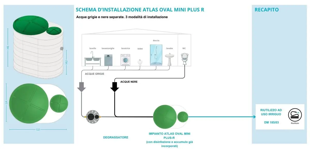 Schema d'installazione mini depuratore acque reflue domestico - acque grigie e nere separate: